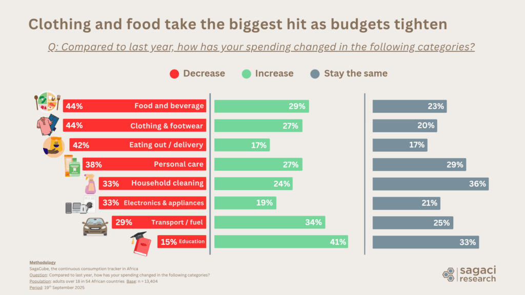Budget evolution on key categories in last 12 months in Africa - Sagaci Research