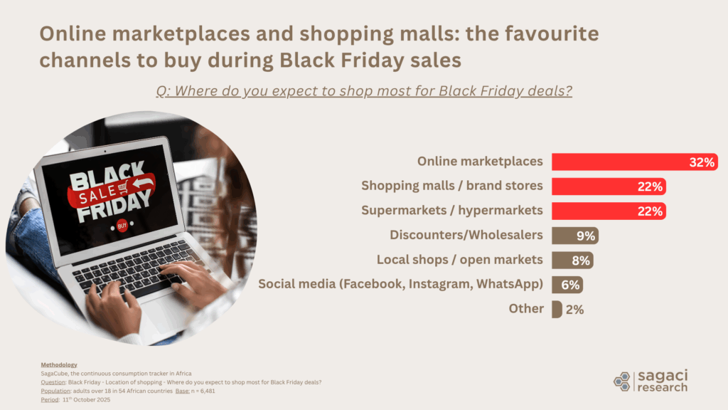 Most popular shopping channels in Africa for Black Friday 