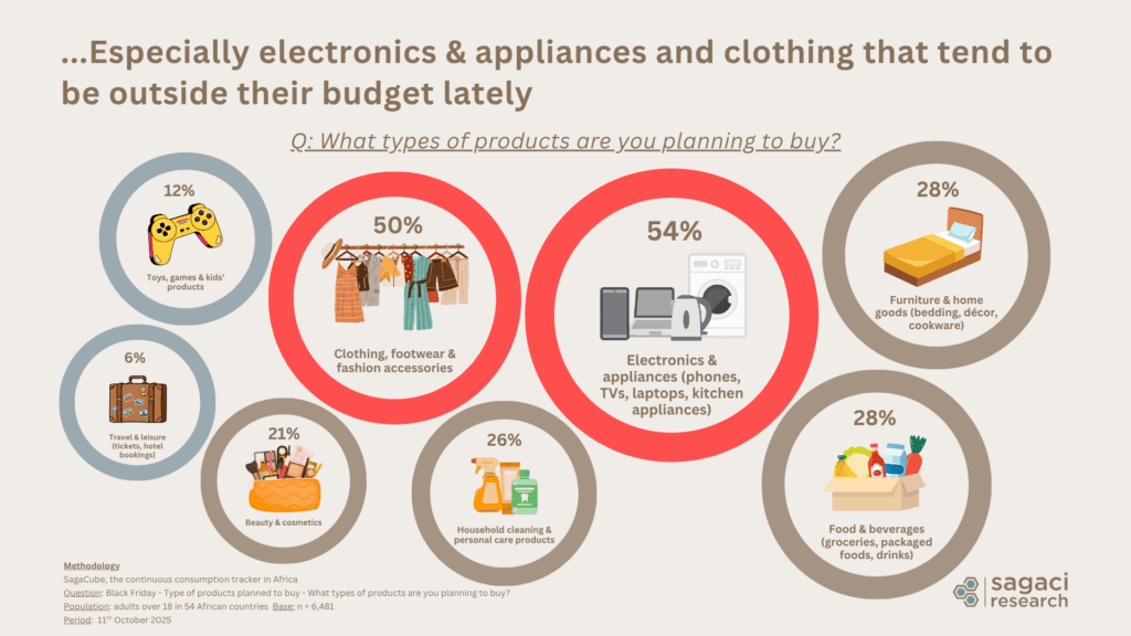 Most popular items shopped during Black Friday 