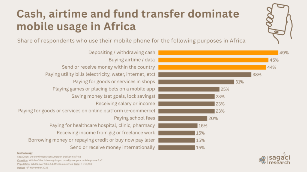 FinTech in Africa - top mobile usages 