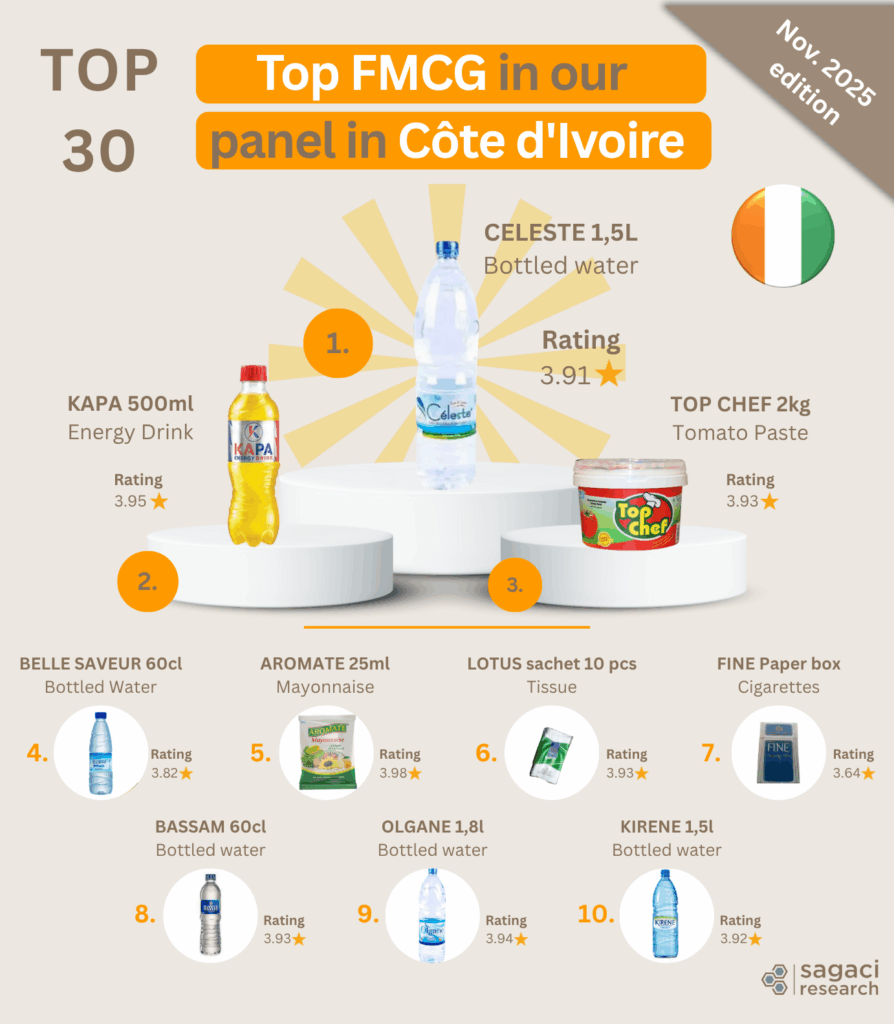 Top consumer goods in Côte d’Ivoire
