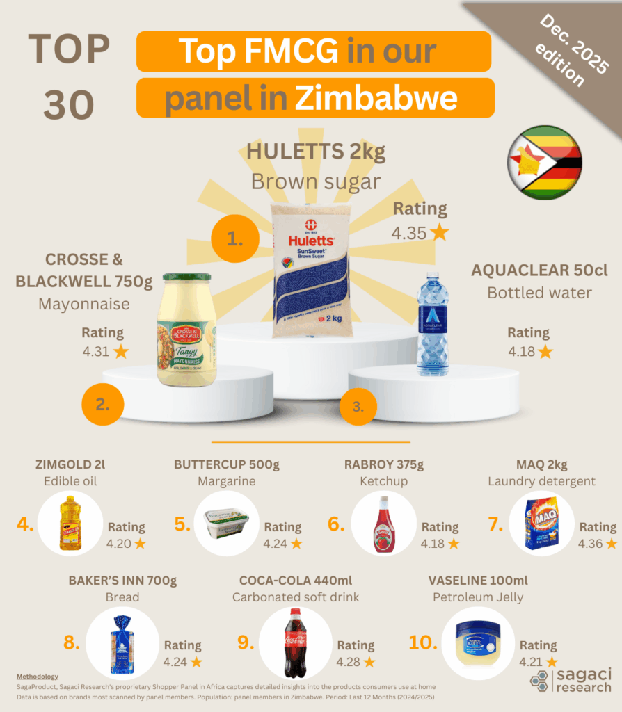 Ranking of the top consumer goods in Zimbabwe - Sagaci Research panel