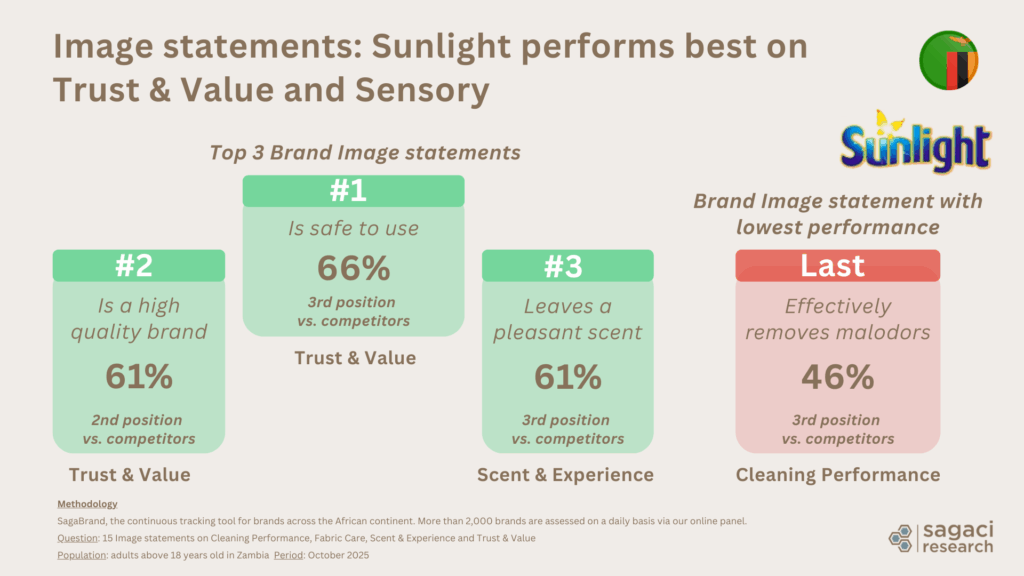Sunlight's performance on brand image statements in Zambia - Sagaci Research