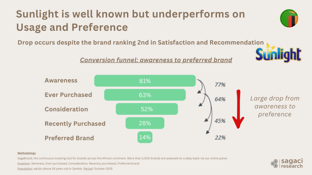 Sunlight brand conversion funnel in Zambia - Sagaci Research