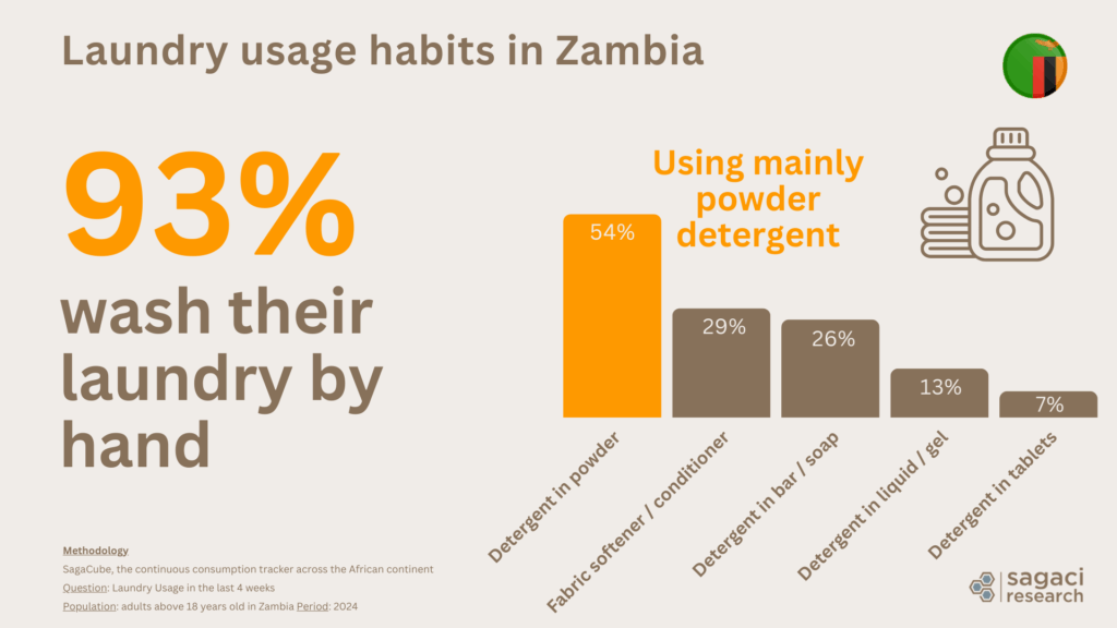 Laundry usage habits in Zambia - Sagaci Research
