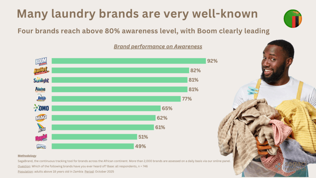 Top brands of laundry detergent in Zambia based on awareness - Sagaci Research