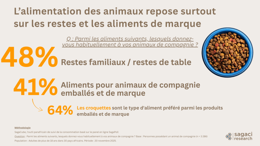Alimentation des animaux domestiques en Afrique - Sagaci Research