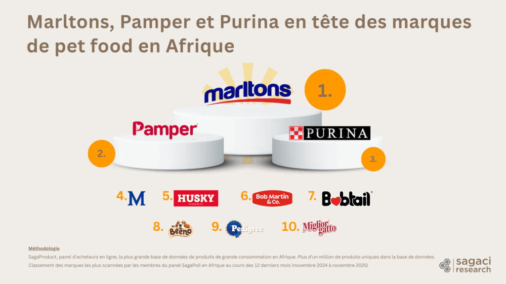 Le top 10 des marques d'alimentation animale en Afrique -  Sagaci Research