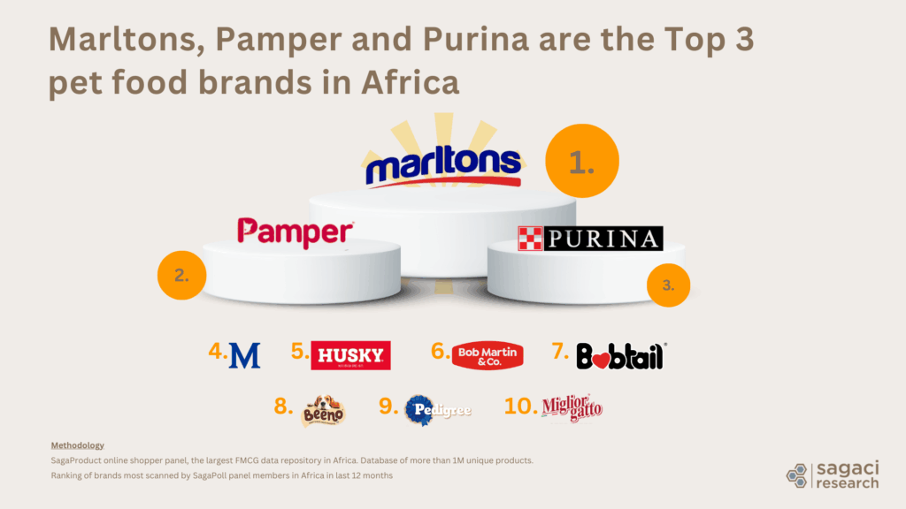 Top brands of pet food in Africa - Sagaci Research