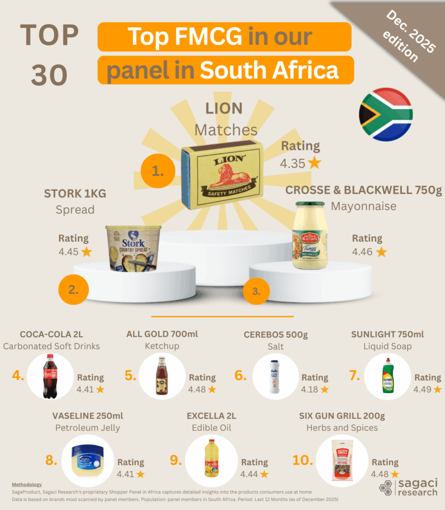 Ranking of the Top FMCG products in South Africa in Dec 2025 - Sagaci Research