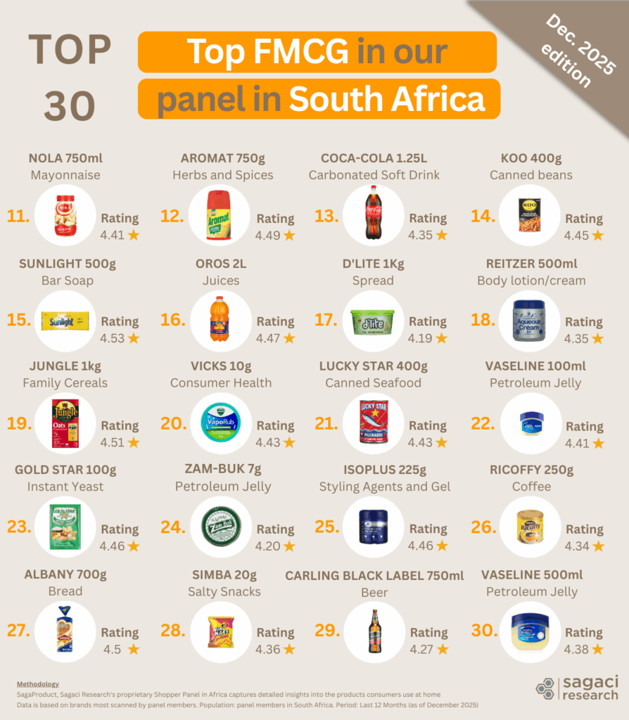 Top 30 FMCG products in South Africa in Dec 2025 - Sagaci Research