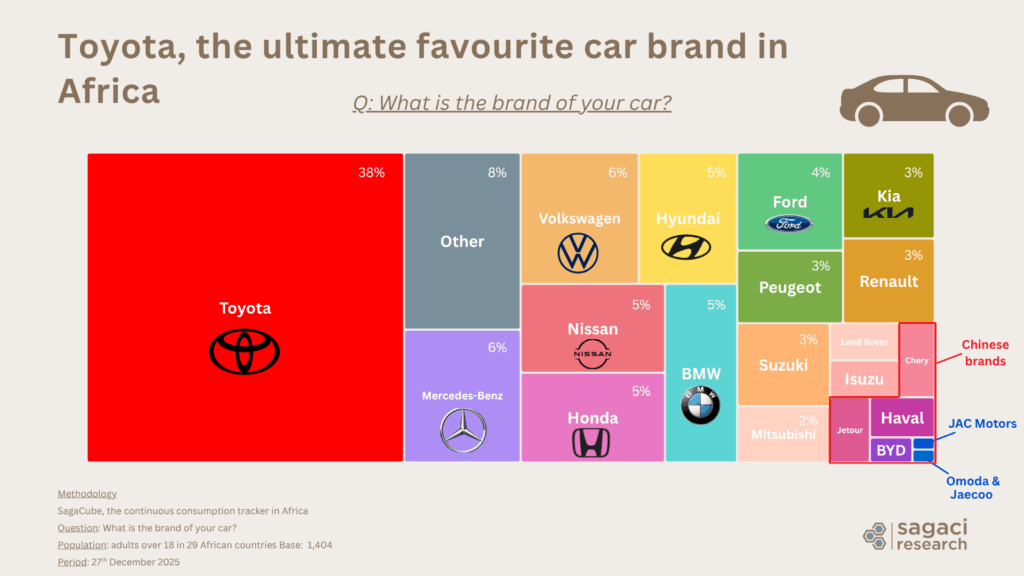 Most popular car brands in Africa - Sagaci Research