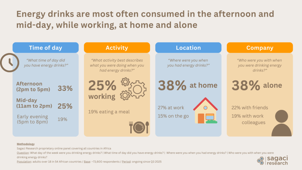 Energy drink consumption occasions in Africa