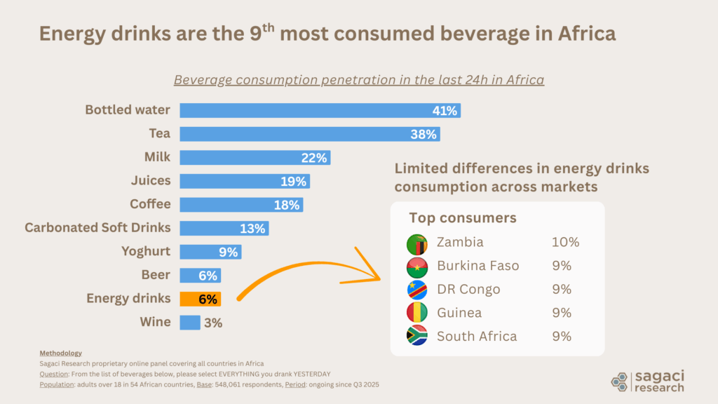 Energy drink consumption penetration in Africa