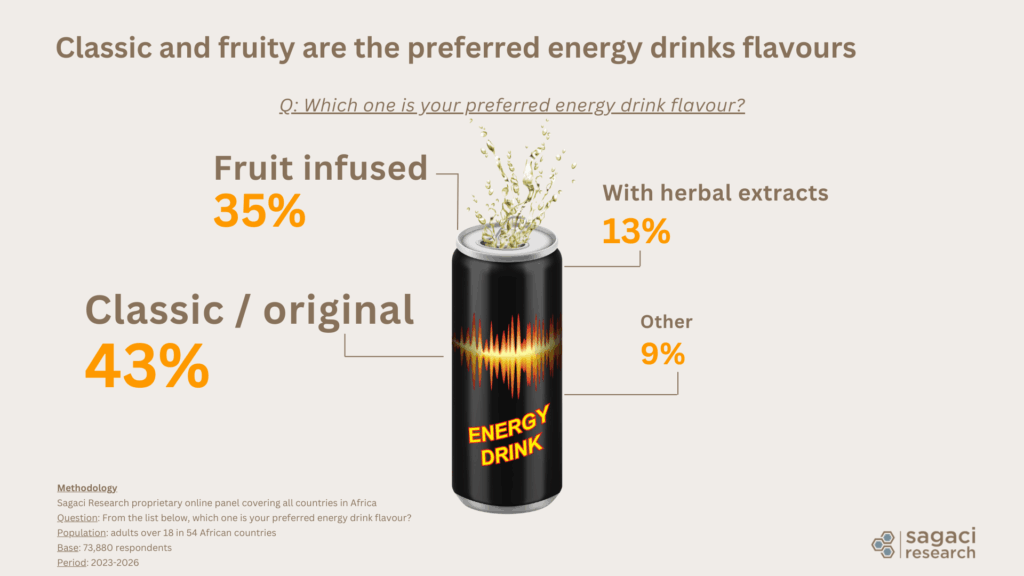 Preferred energy drink flavours in Africa