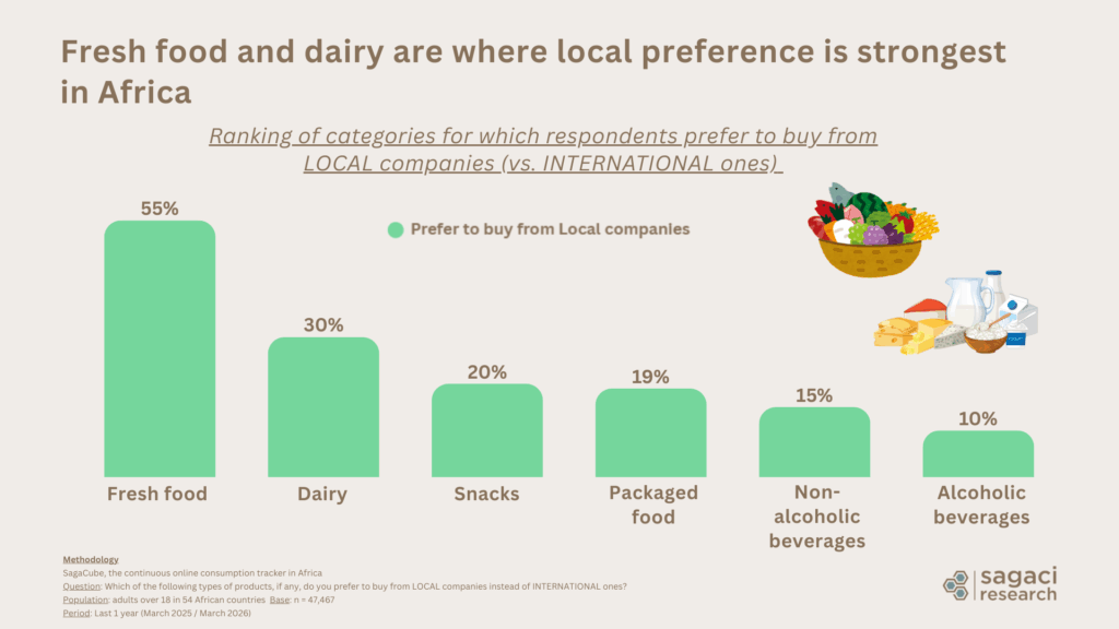 Preference for local F&B products in Africa - Sagaci Research