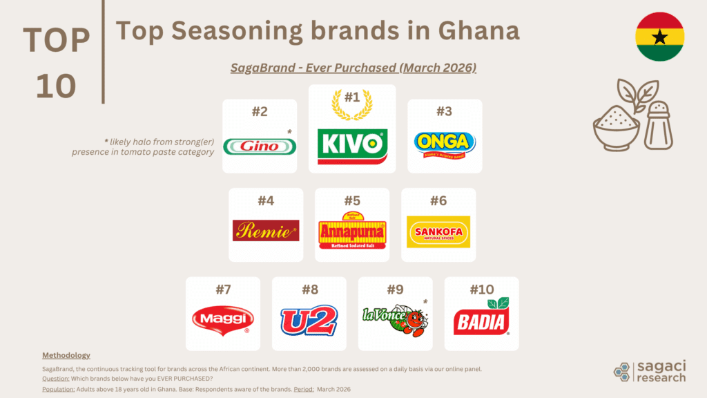 Top 10 seasoning brands in Ghana - Sagaci Research