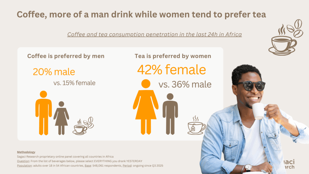Profil of the coffee drinker in Africa - Sagaci Research