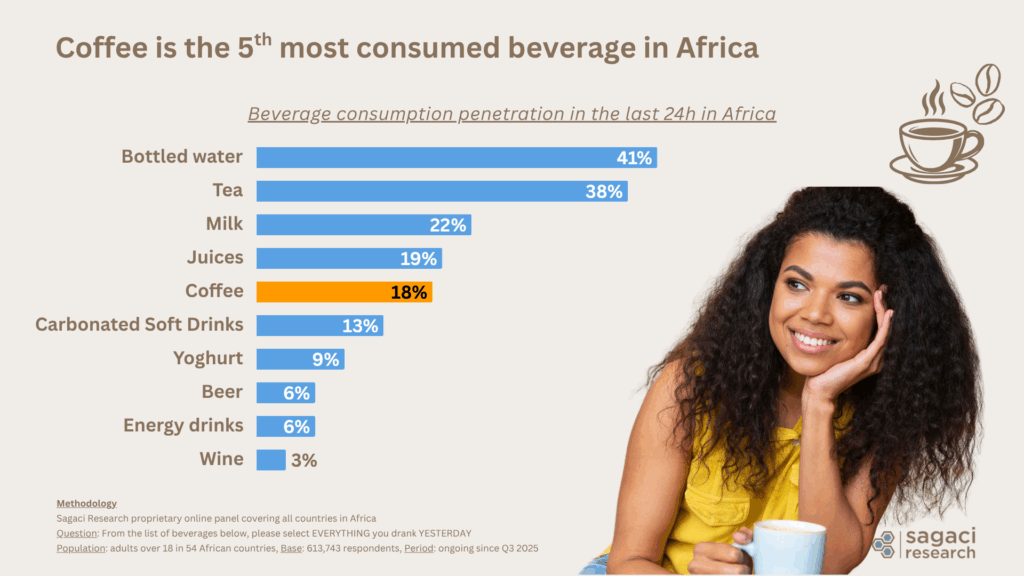 Coffee, among the most consumed beverages in Africa - Sagaci Research
