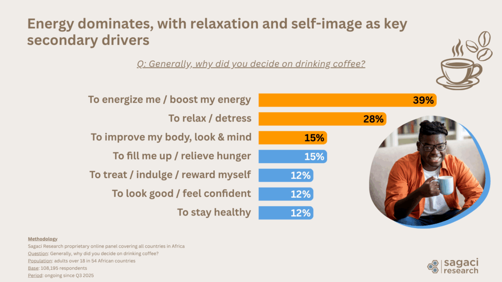 Coffee consumption need states in Africa - Sagaci Research