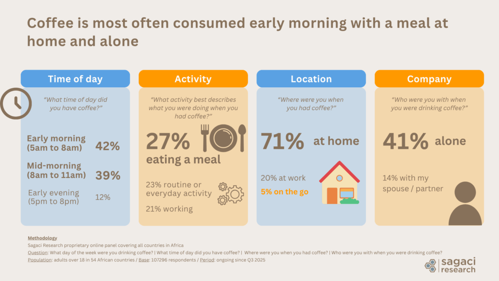 Coffee consumption occasions in Africa - Sagaci Research