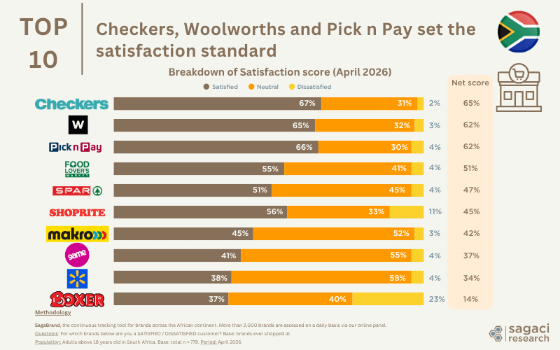 Top retailers in South Africa on Brand Satisfaction - SagaBrand tracker, April 2026
