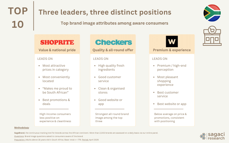 Zoom on Top 3 retailers in South Africa on Brand image - SagaBrand tracker, April 2026