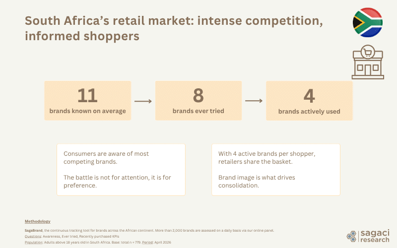 South African consumers know an average of 11 supermarket brands, have tried 8, and actively use 4 — SagaBrand, April 2026