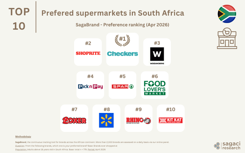Top 10 retailers in South Africa based on consumer preference - SagaBrand tracker, April 2026