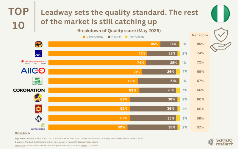 Top insurance companies in Nigeria based on Quality score - Sagaci Research