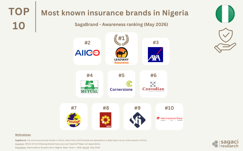 Top insurance companies in Nigeria based on Awareness - Sagaci Research