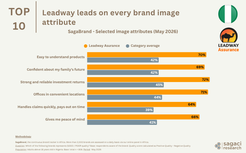 Leadway performance on brand image attributes vs. Category average - Sagaci Research