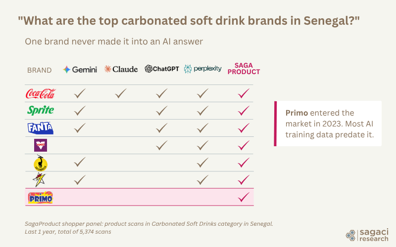 Comparison table showing top carbonated soft drink brands in Senegal across Gemini, Claude, ChatGPT, Perplexity, and SagaProduct shopper panel - Primo, active since 2023, appears only in the live panel data, missed by all four AI models.