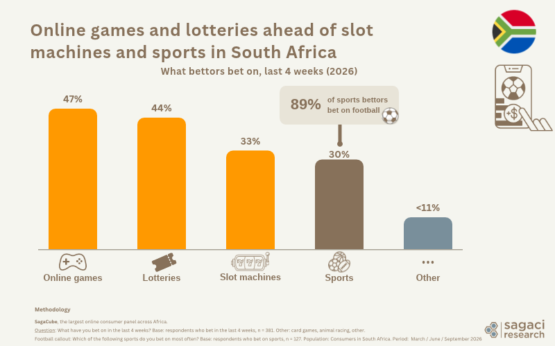 Sagaci Research bar chart: online games (47%) and lotteries (44%) lead what South African bettors bet on, ahead of slot machines (33%) and sports (30%)