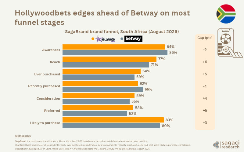 Sagaci Research brand funnel, Hollywoodbets vs Betway, South Africa, August 2026: Hollywoodbets leads on five of seven stages. Betway leads on awareness (86% vs 84%) and recent purchase (66% vs 62%)