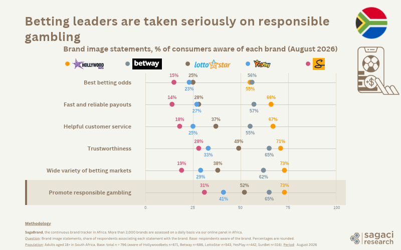 Sagaci Research chart of betting brand image statements, South Africa, August 2026: promoting responsible gambling scores highest for Hollywoodbets (73%), Betway (65%), LottoStar (52%), YesPlay (41%) and SunBet (31%).