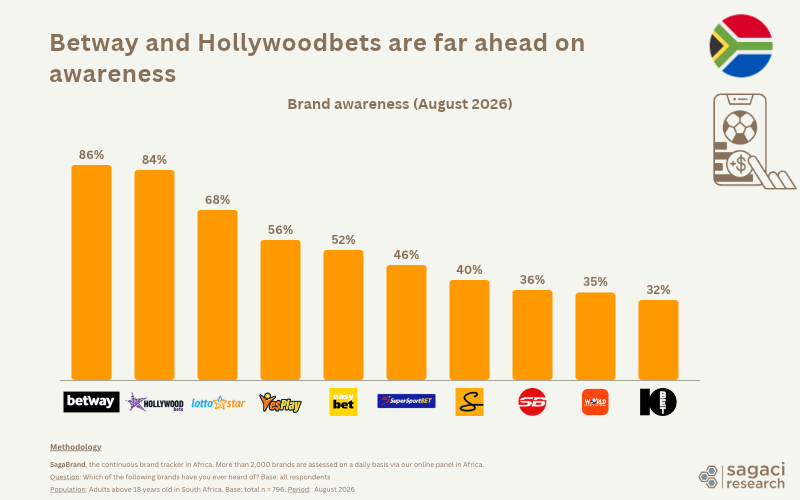 Sagaci Research bar chart of betting brand awareness in South Africa, August 2026: Betway 86%, Hollywoodbets 84%, LottoStar 68%, YesPlay 56%, EasyBet 52%, then five brands between 32% and 46%.